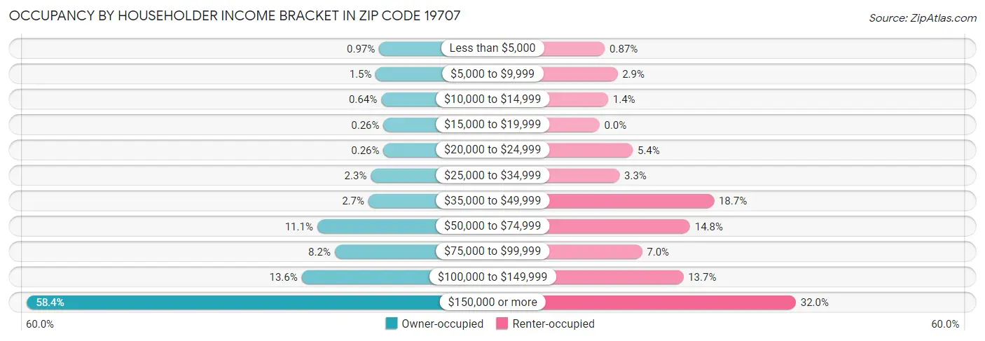 Occupancy by Householder Income Bracket in Zip Code 19707