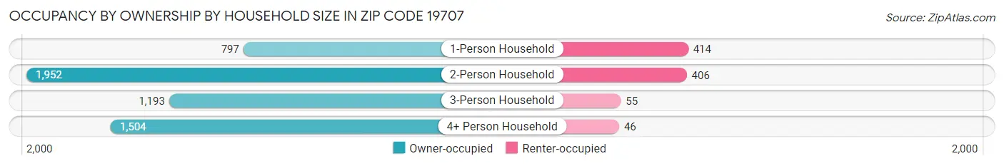 Occupancy by Ownership by Household Size in Zip Code 19707