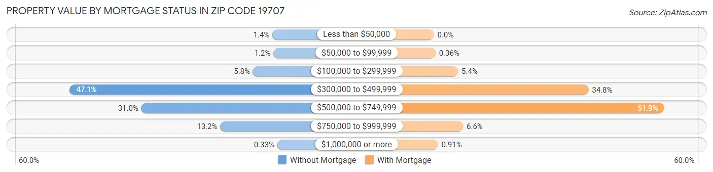 Property Value by Mortgage Status in Zip Code 19707