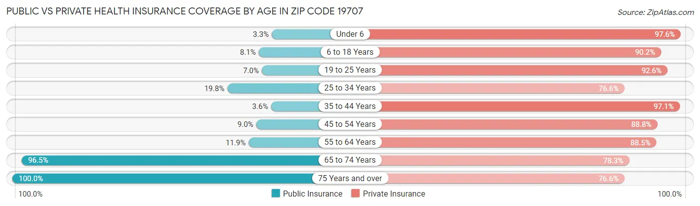Public vs Private Health Insurance Coverage by Age in Zip Code 19707