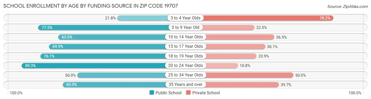 School Enrollment by Age by Funding Source in Zip Code 19707