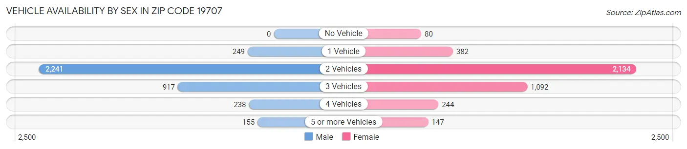 Vehicle Availability by Sex in Zip Code 19707