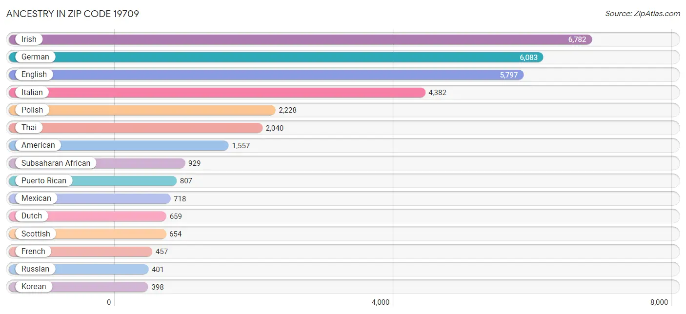 Ancestry in Zip Code 19709