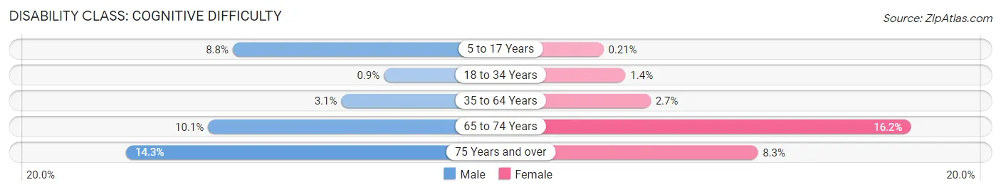 Disability in Zip Code 19709: <span>Cognitive Difficulty</span>