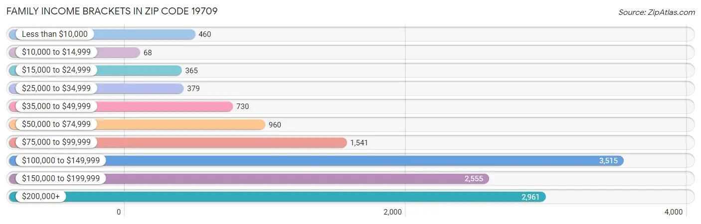 Family Income Brackets in Zip Code 19709