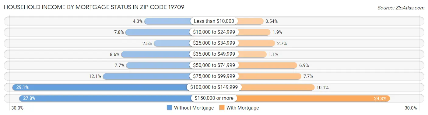 Household Income by Mortgage Status in Zip Code 19709