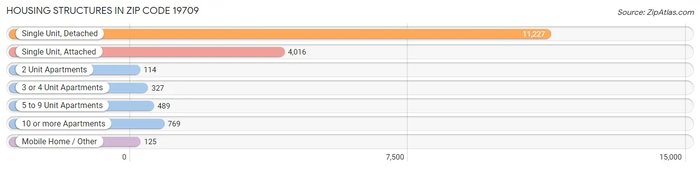 Housing Structures in Zip Code 19709