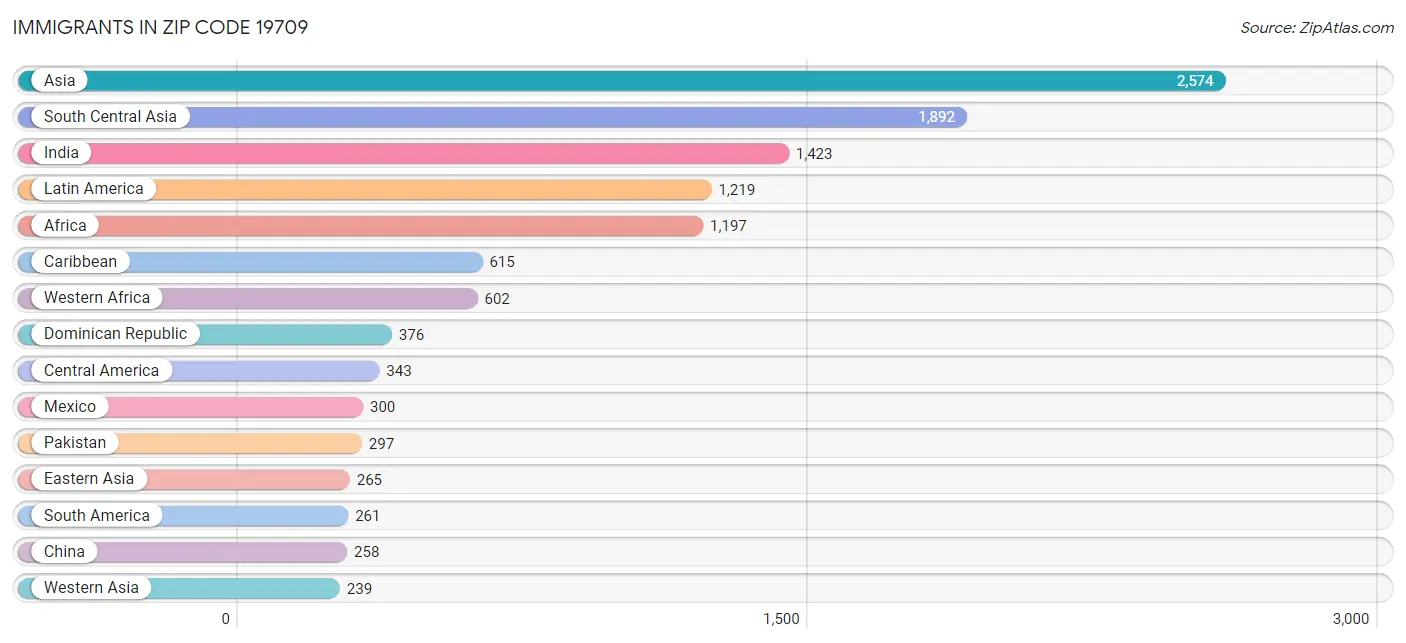 Immigrants in Zip Code 19709