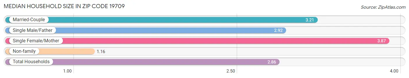 Median Household Size in Zip Code 19709