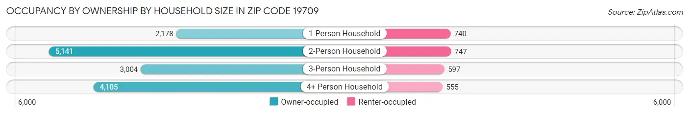 Occupancy by Ownership by Household Size in Zip Code 19709