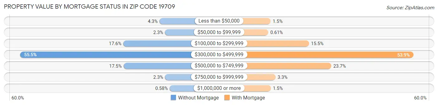 Property Value by Mortgage Status in Zip Code 19709