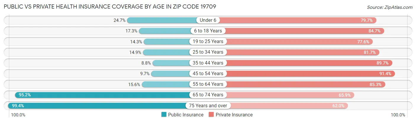 Public vs Private Health Insurance Coverage by Age in Zip Code 19709