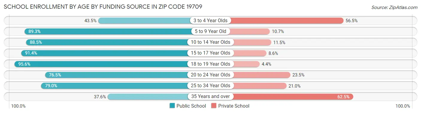 School Enrollment by Age by Funding Source in Zip Code 19709