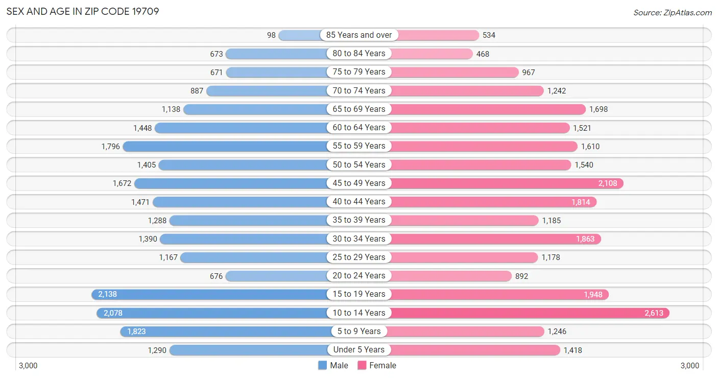 Sex and Age in Zip Code 19709