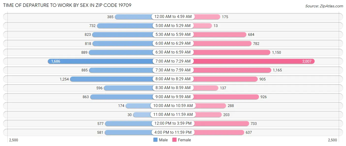 Time of Departure to Work by Sex in Zip Code 19709