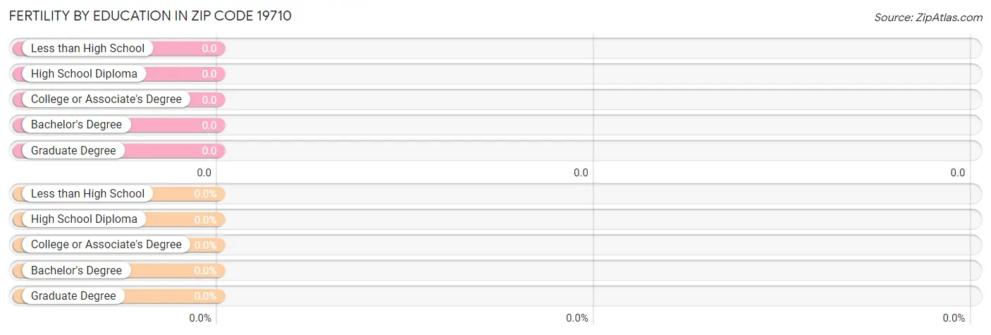 Female Fertility by Education Attainment in Zip Code 19710