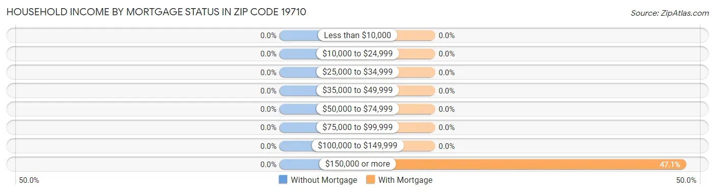 Household Income by Mortgage Status in Zip Code 19710