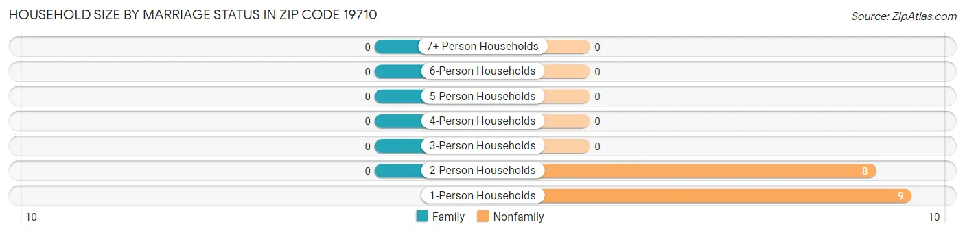 Household Size by Marriage Status in Zip Code 19710
