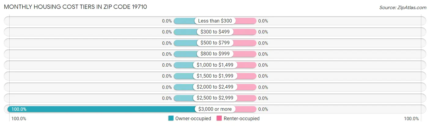 Monthly Housing Cost Tiers in Zip Code 19710