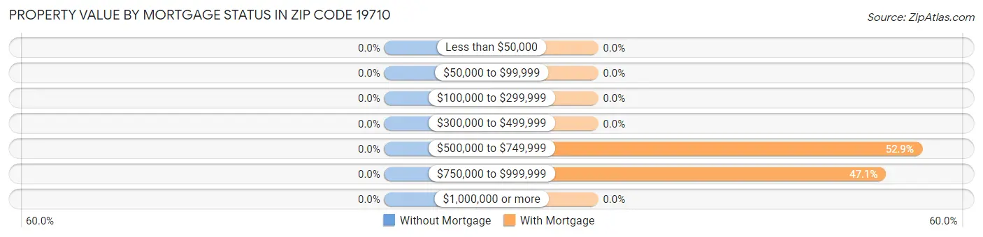Property Value by Mortgage Status in Zip Code 19710