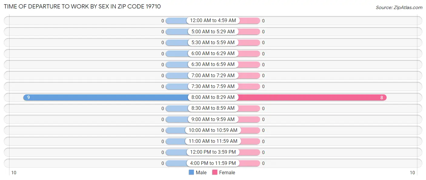 Time of Departure to Work by Sex in Zip Code 19710