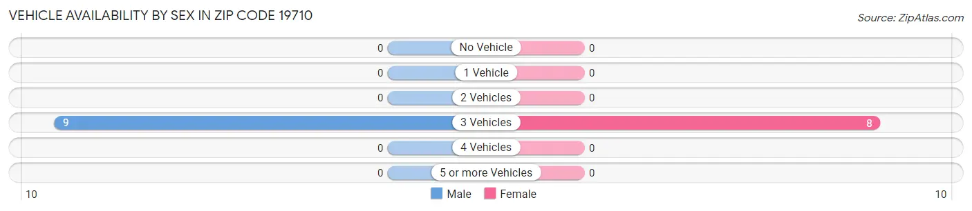 Vehicle Availability by Sex in Zip Code 19710