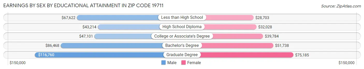 Earnings by Sex by Educational Attainment in Zip Code 19711