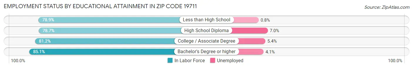 Employment Status by Educational Attainment in Zip Code 19711