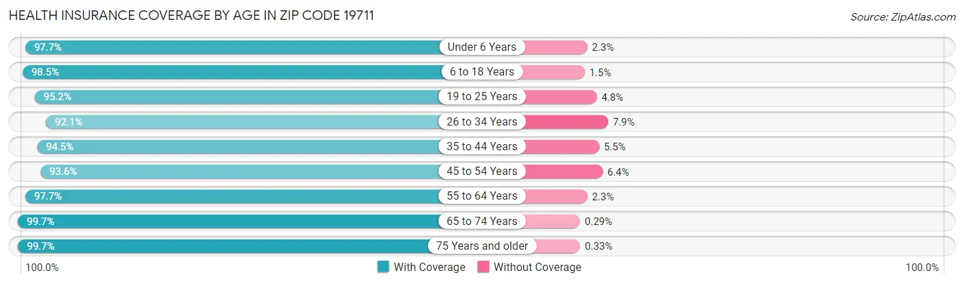 Health Insurance Coverage by Age in Zip Code 19711