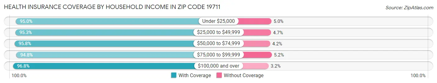 Health Insurance Coverage by Household Income in Zip Code 19711