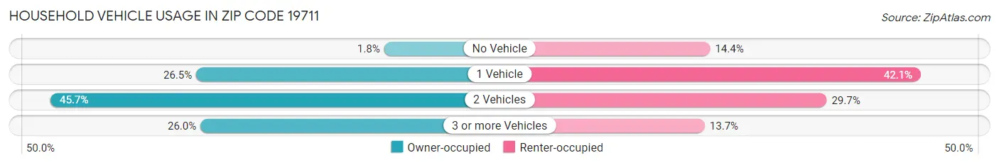 Household Vehicle Usage in Zip Code 19711