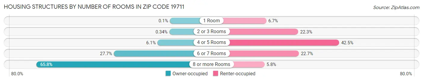 Housing Structures by Number of Rooms in Zip Code 19711