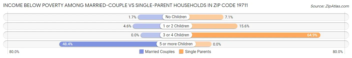 Income Below Poverty Among Married-Couple vs Single-Parent Households in Zip Code 19711