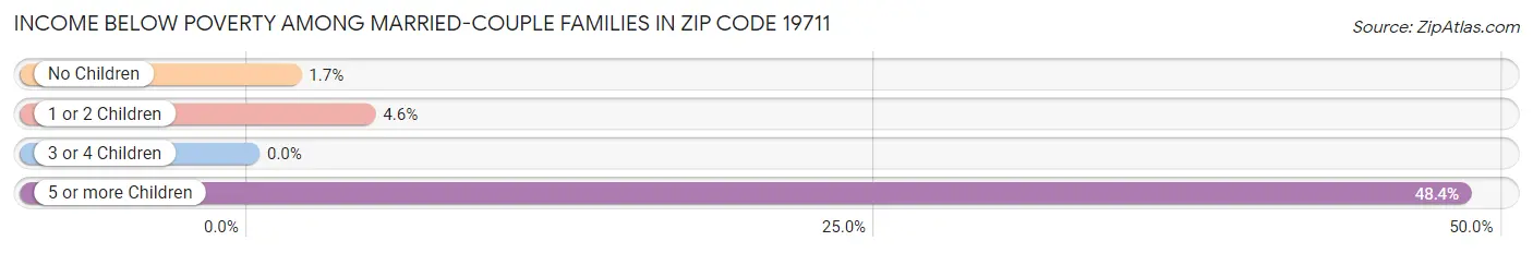 Income Below Poverty Among Married-Couple Families in Zip Code 19711