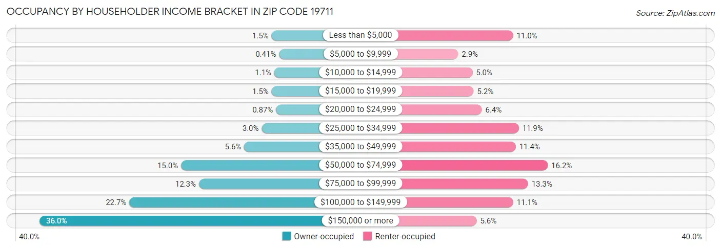 Occupancy by Householder Income Bracket in Zip Code 19711