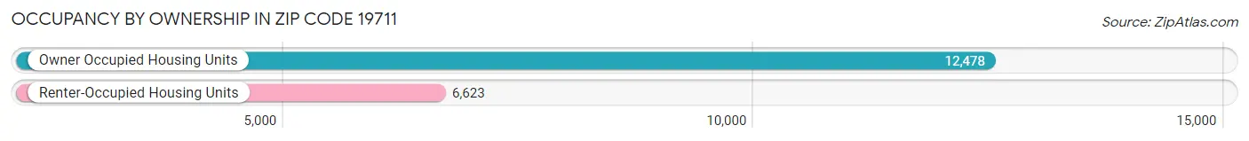 Occupancy by Ownership in Zip Code 19711