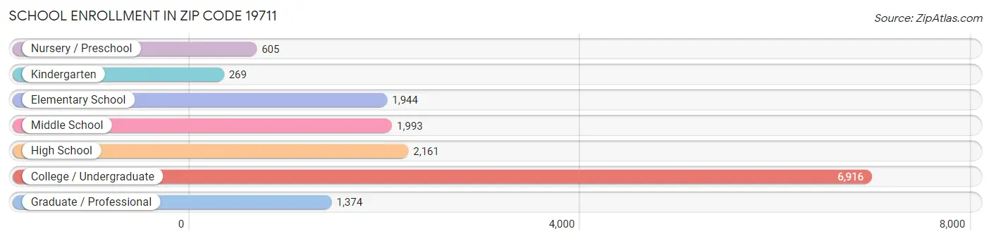 School Enrollment in Zip Code 19711