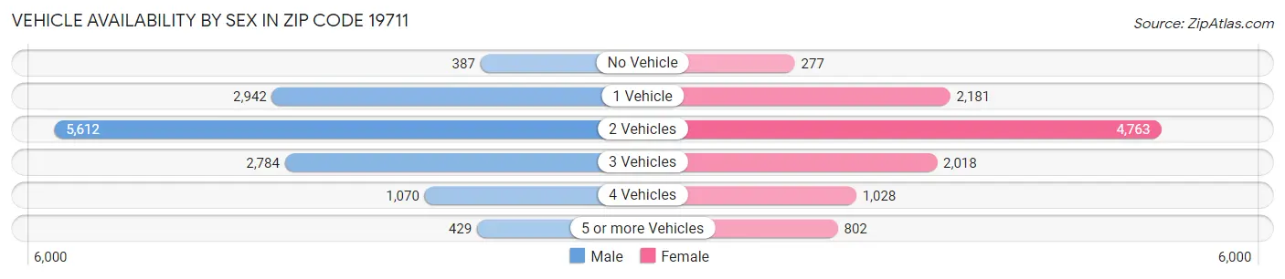 Vehicle Availability by Sex in Zip Code 19711
