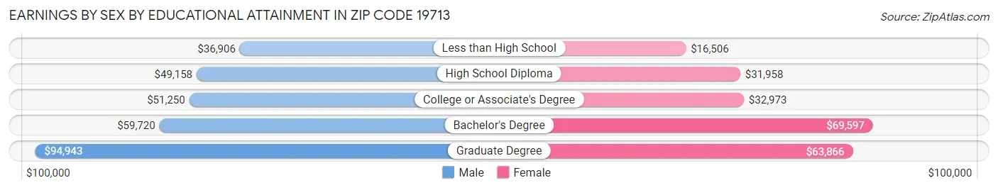 Earnings by Sex by Educational Attainment in Zip Code 19713