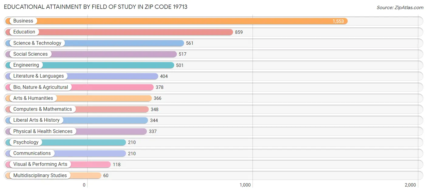 Educational Attainment by Field of Study in Zip Code 19713