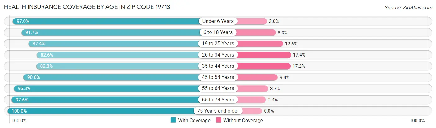 Health Insurance Coverage by Age in Zip Code 19713