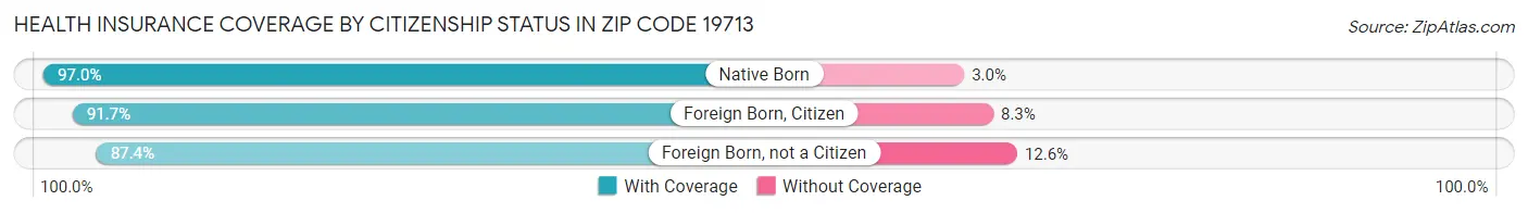 Health Insurance Coverage by Citizenship Status in Zip Code 19713