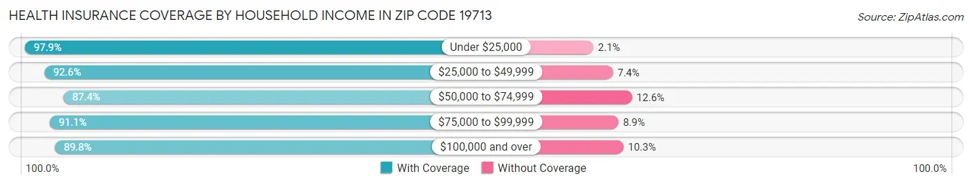 Health Insurance Coverage by Household Income in Zip Code 19713