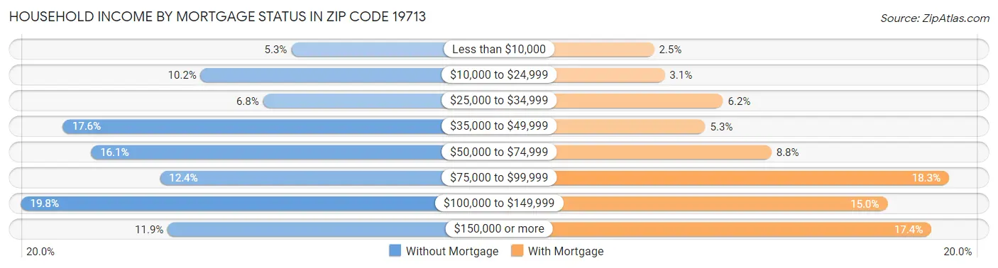 Household Income by Mortgage Status in Zip Code 19713