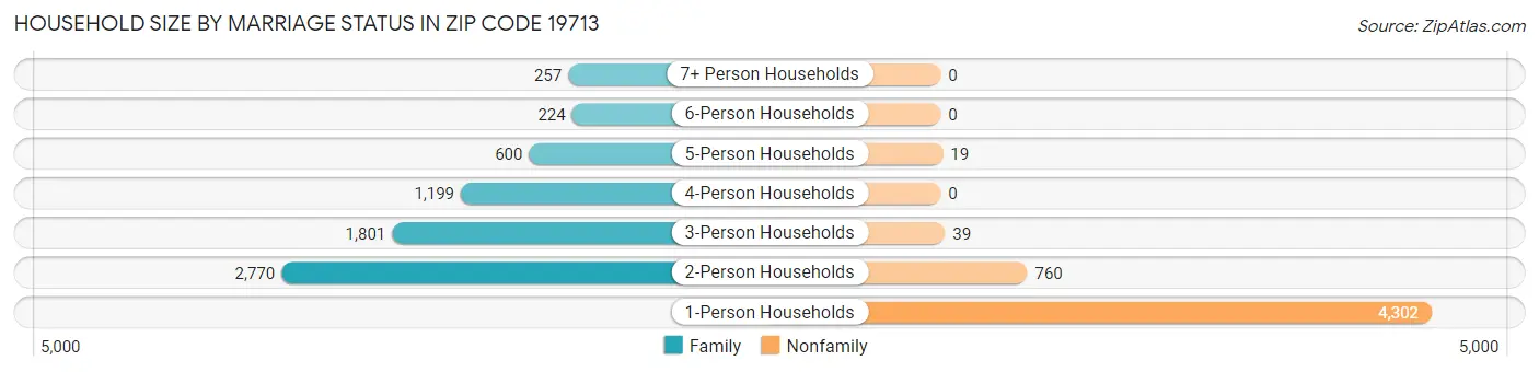 Household Size by Marriage Status in Zip Code 19713
