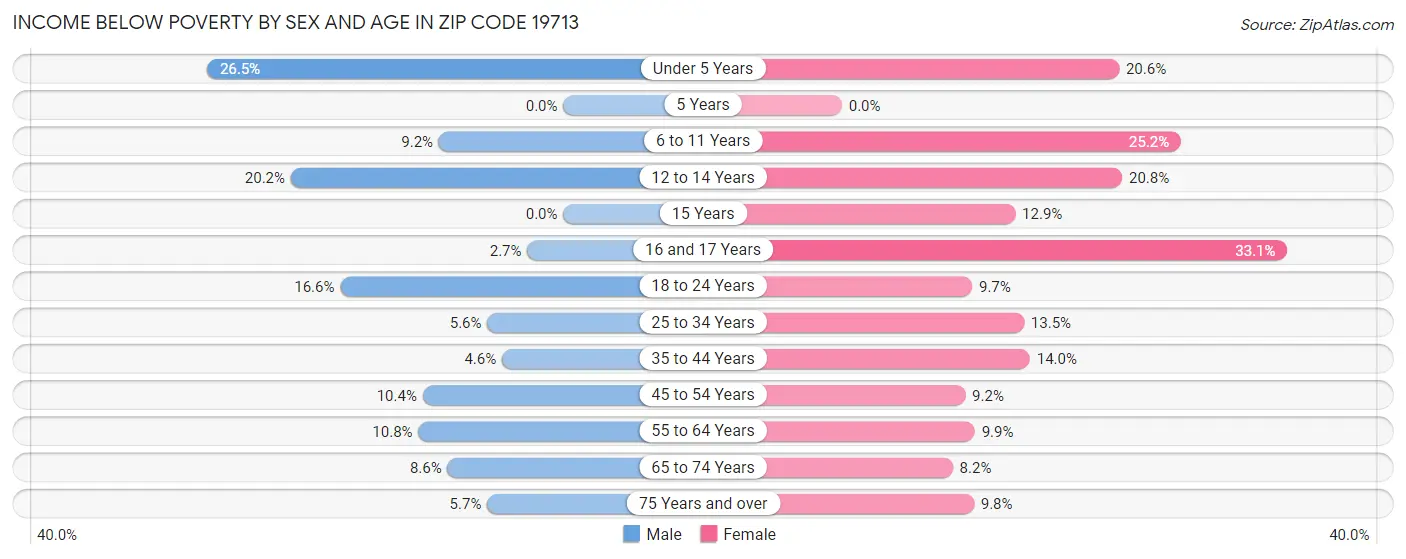 Income Below Poverty by Sex and Age in Zip Code 19713