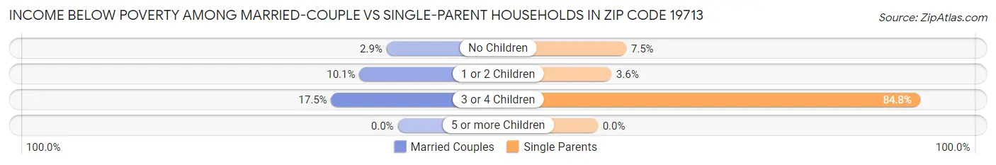 Income Below Poverty Among Married-Couple vs Single-Parent Households in Zip Code 19713