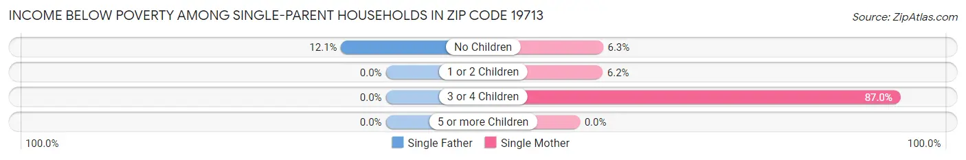 Income Below Poverty Among Single-Parent Households in Zip Code 19713