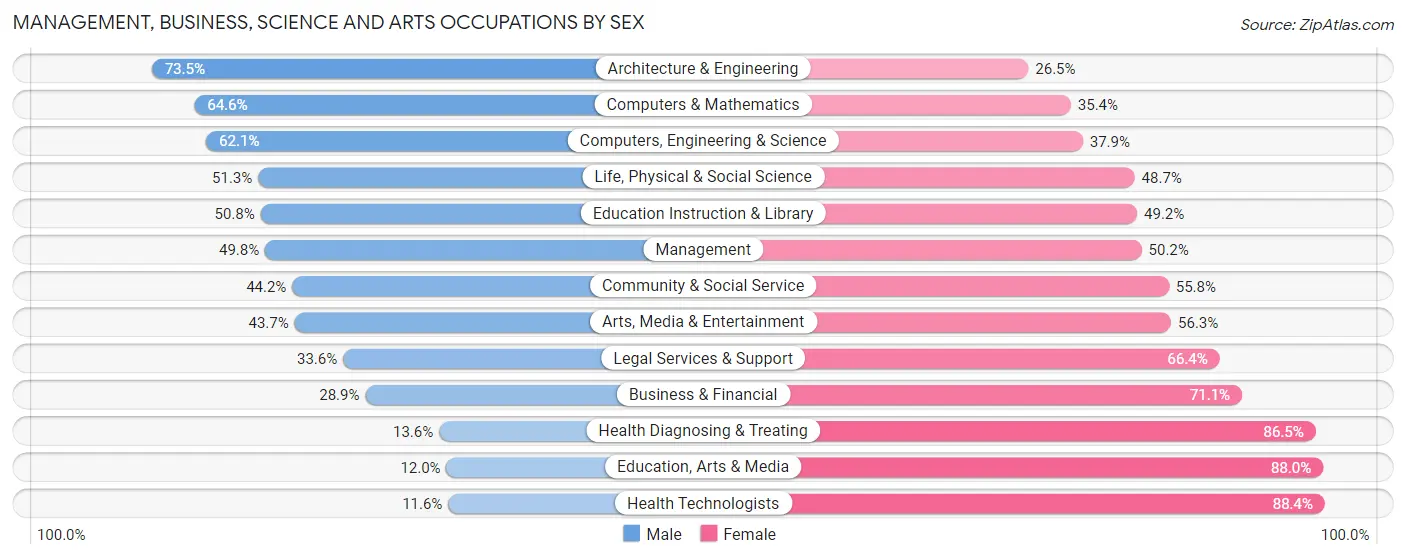 Management, Business, Science and Arts Occupations by Sex in Zip Code 19713