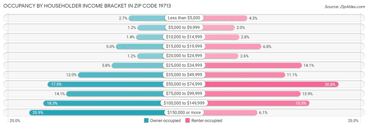 Occupancy by Householder Income Bracket in Zip Code 19713